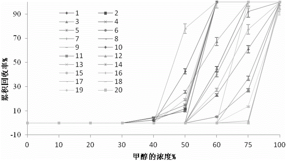 Method for measuring phenolic compounds in immature bitter oranges or fructus aurantii through SPE-HPLC