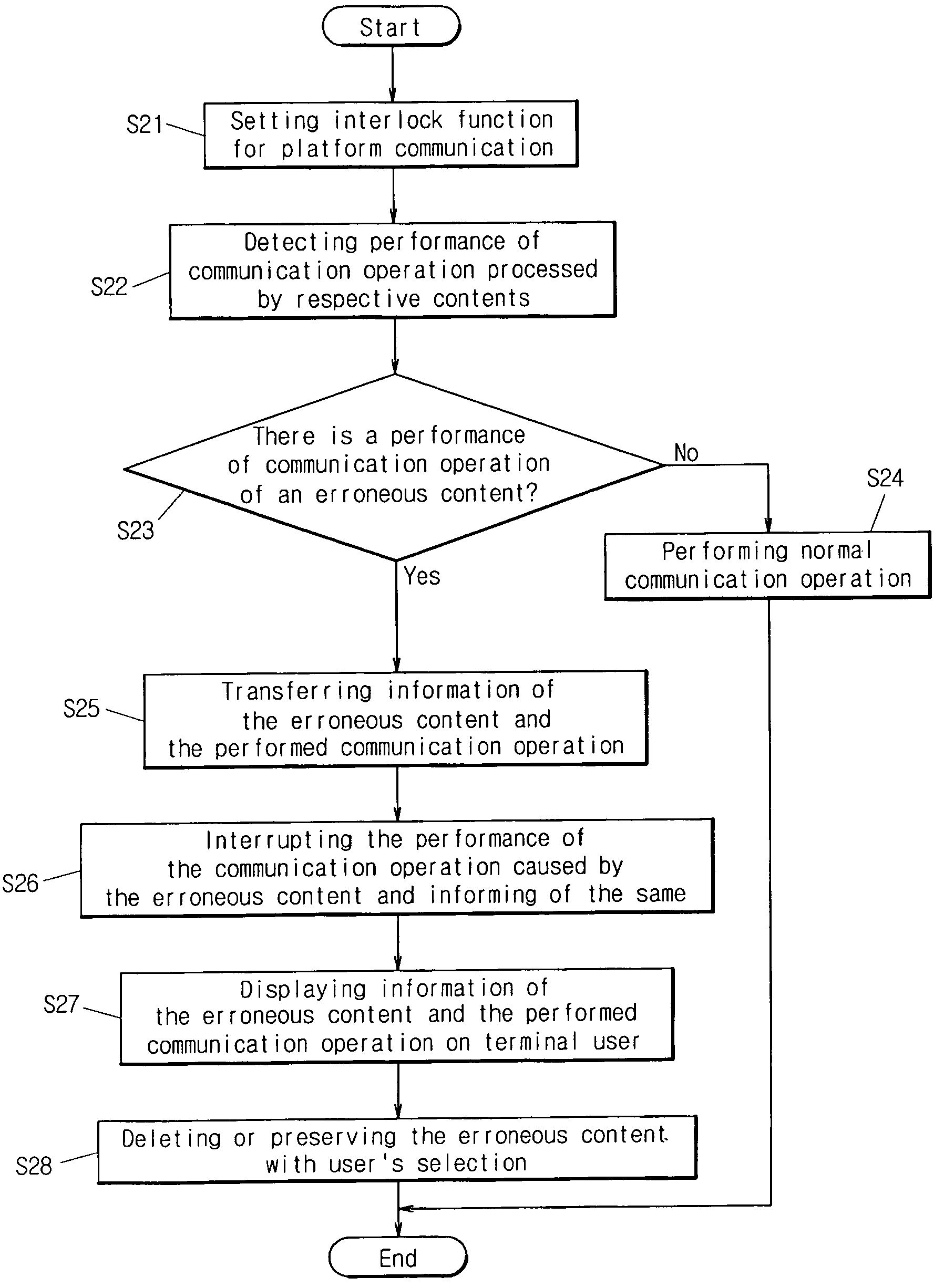 Apparatus and method for detecting communication operation resulted from an erroneous content in mobile platform