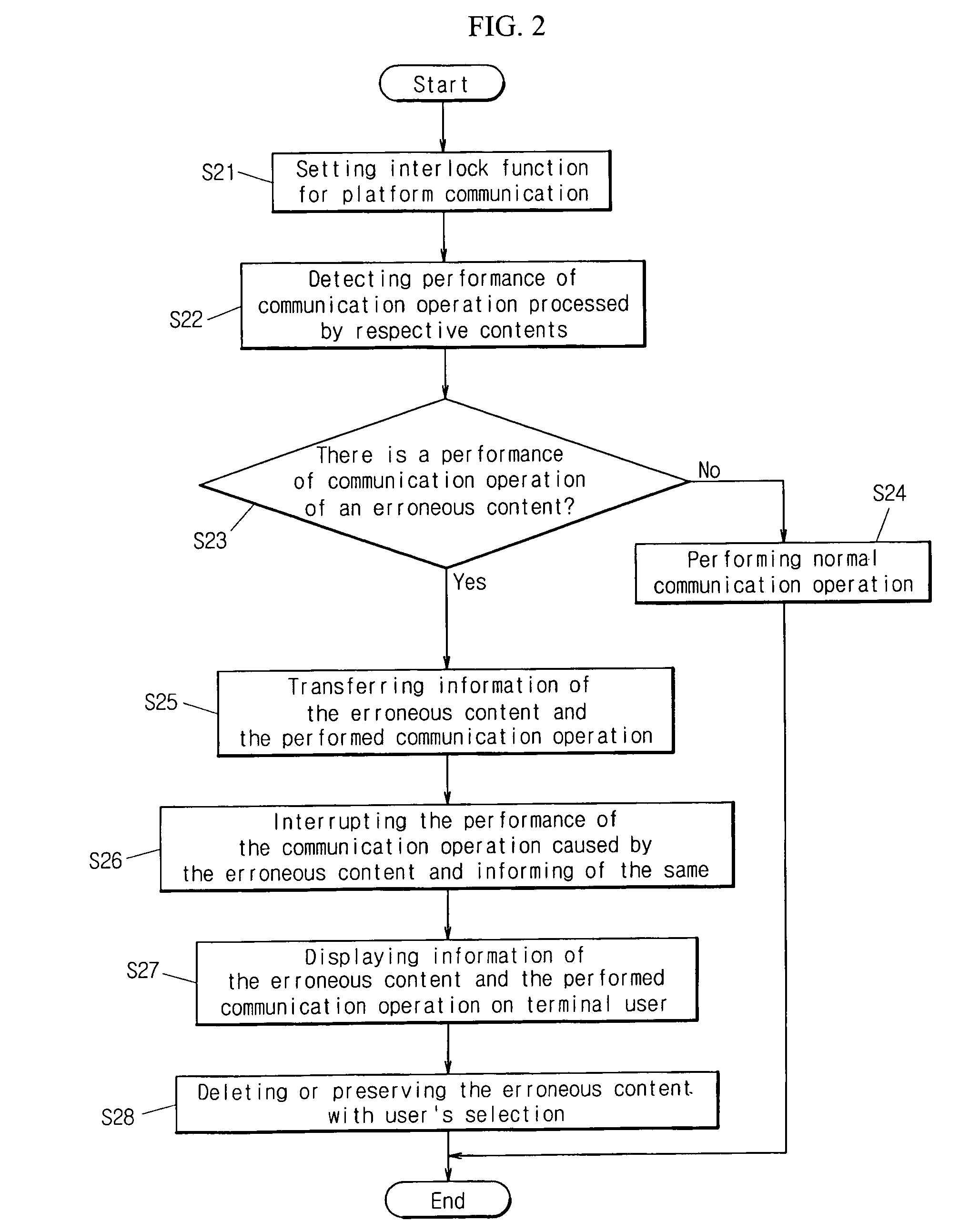Apparatus and method for detecting communication operation resulted from an erroneous content in mobile platform