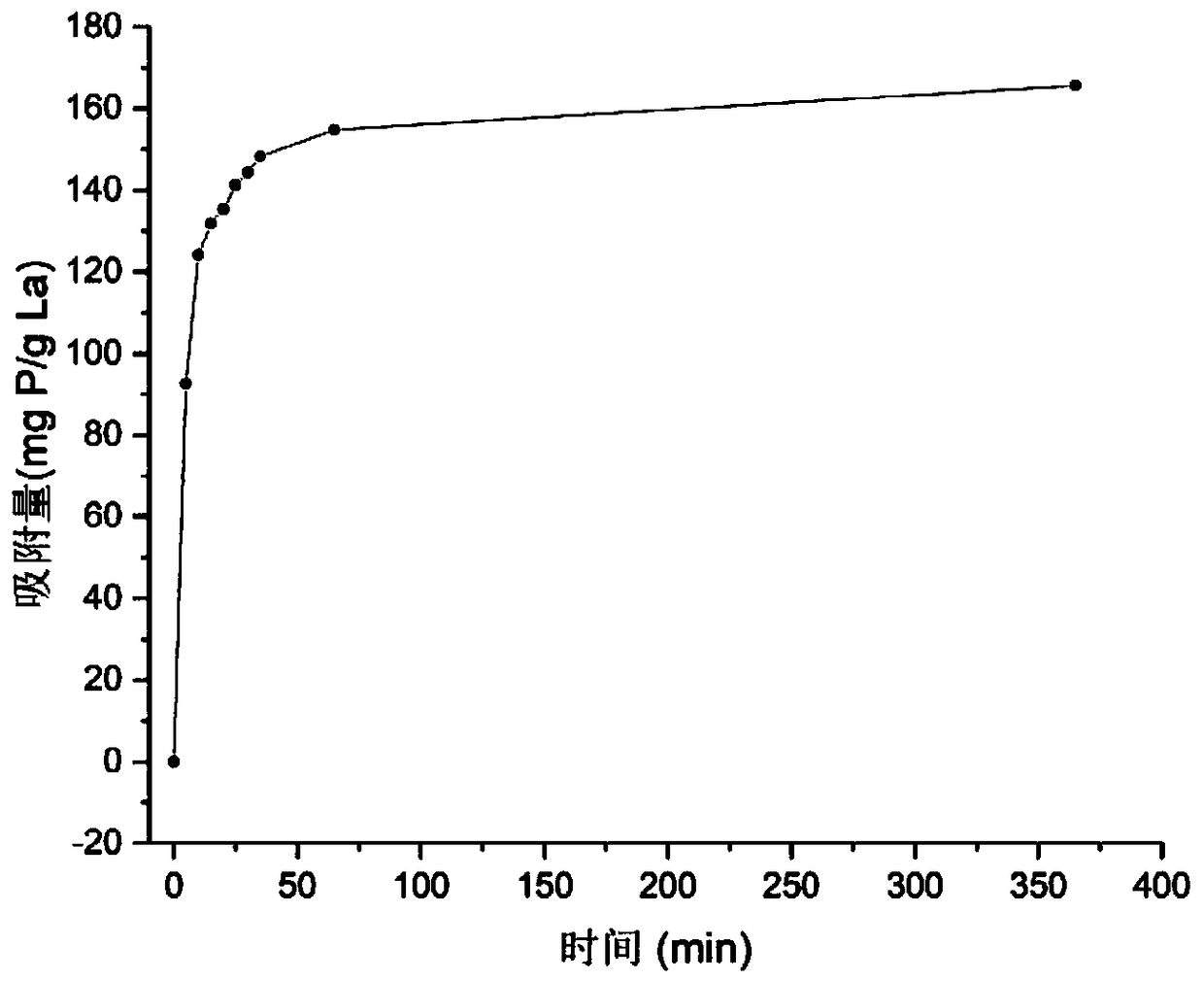 Phosphorus high-throughput adsorption nano-fiber membrane and preparation method thereof