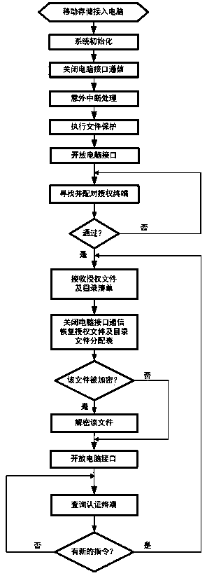 Design method for safe and mobile storage controller authorized and encrypted/decrypted by wireless terminal
