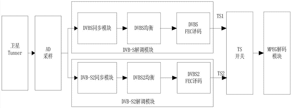 System and method for automatically detecting DVB (digital video broadcasting)-S signals and DVB-S2 signals