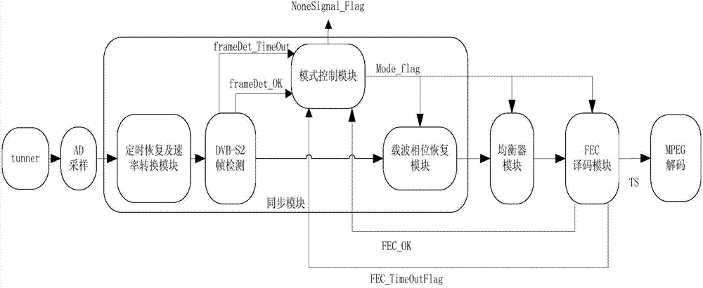 System and method for automatically detecting DVB (digital video broadcasting)-S signals and DVB-S2 signals