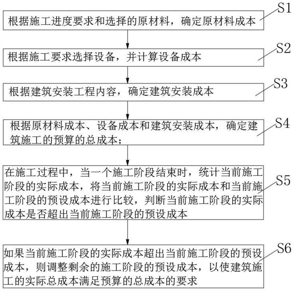 Kindergarten project cost index system method, device and equipment