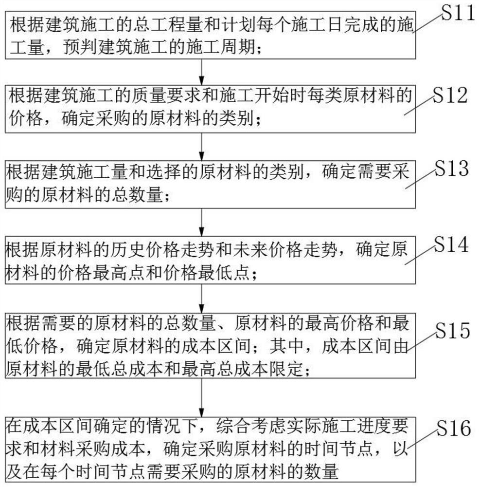 Kindergarten project cost index system method, device and equipment