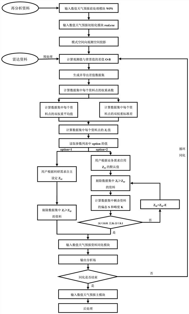 A data assimilation-oriented radial velocity quality control method for weather radar