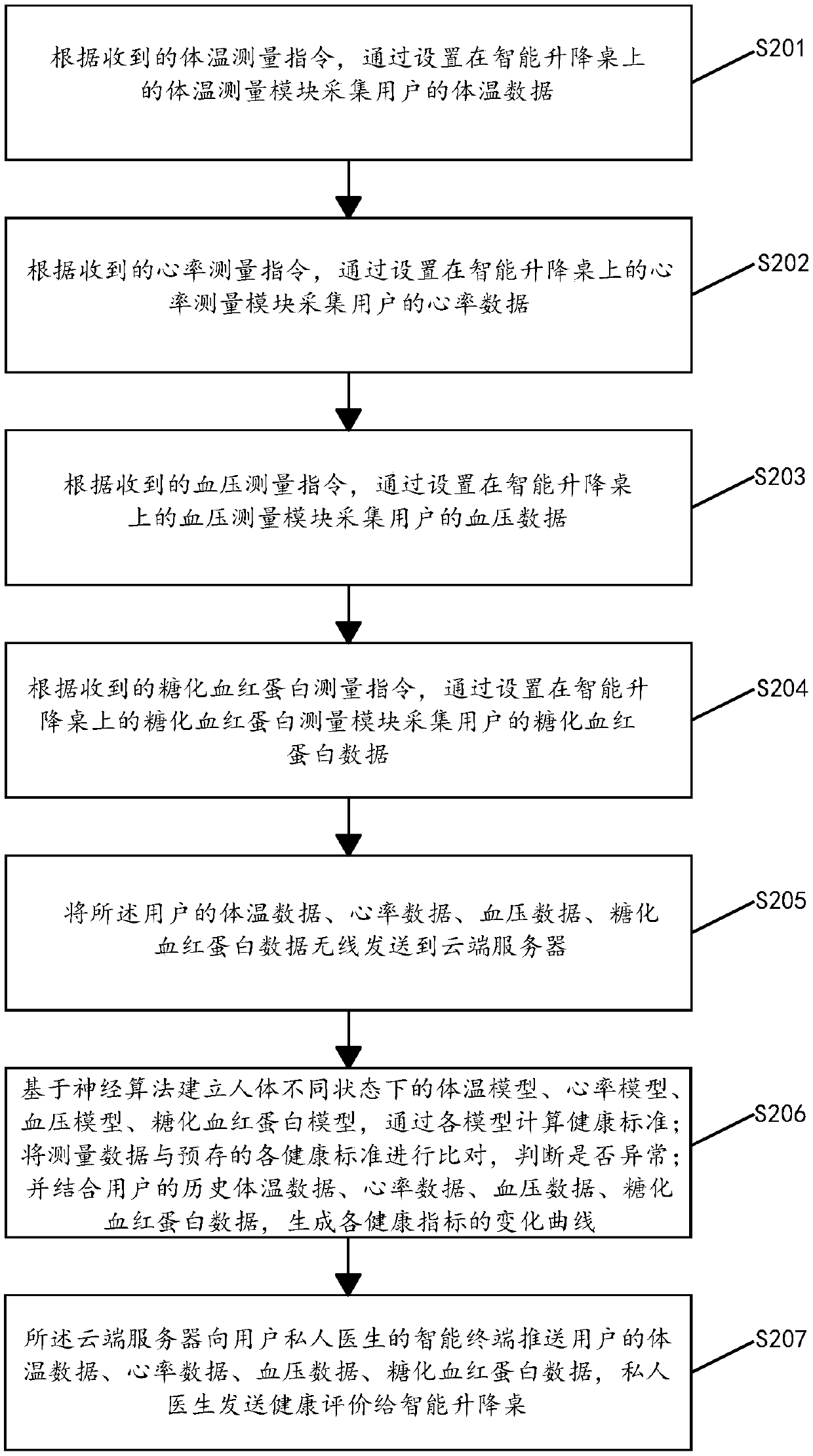 Intelligent health monitoring method and device and intelligent lifting table