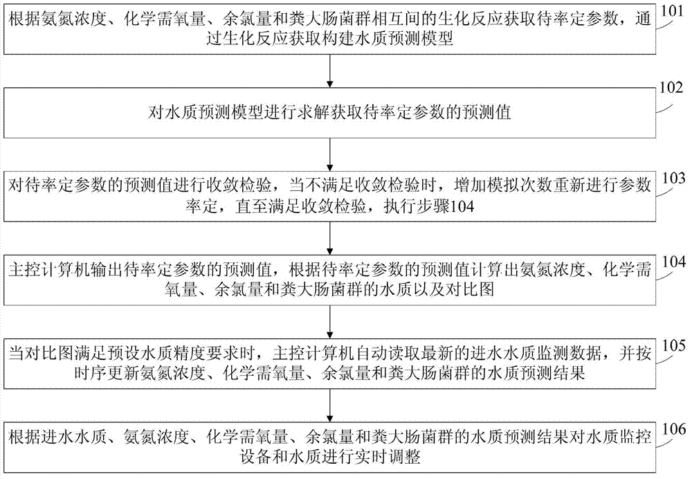 Outlet water quality online monitoring and real-time forecasting system of water reclamation plant and control method thereof