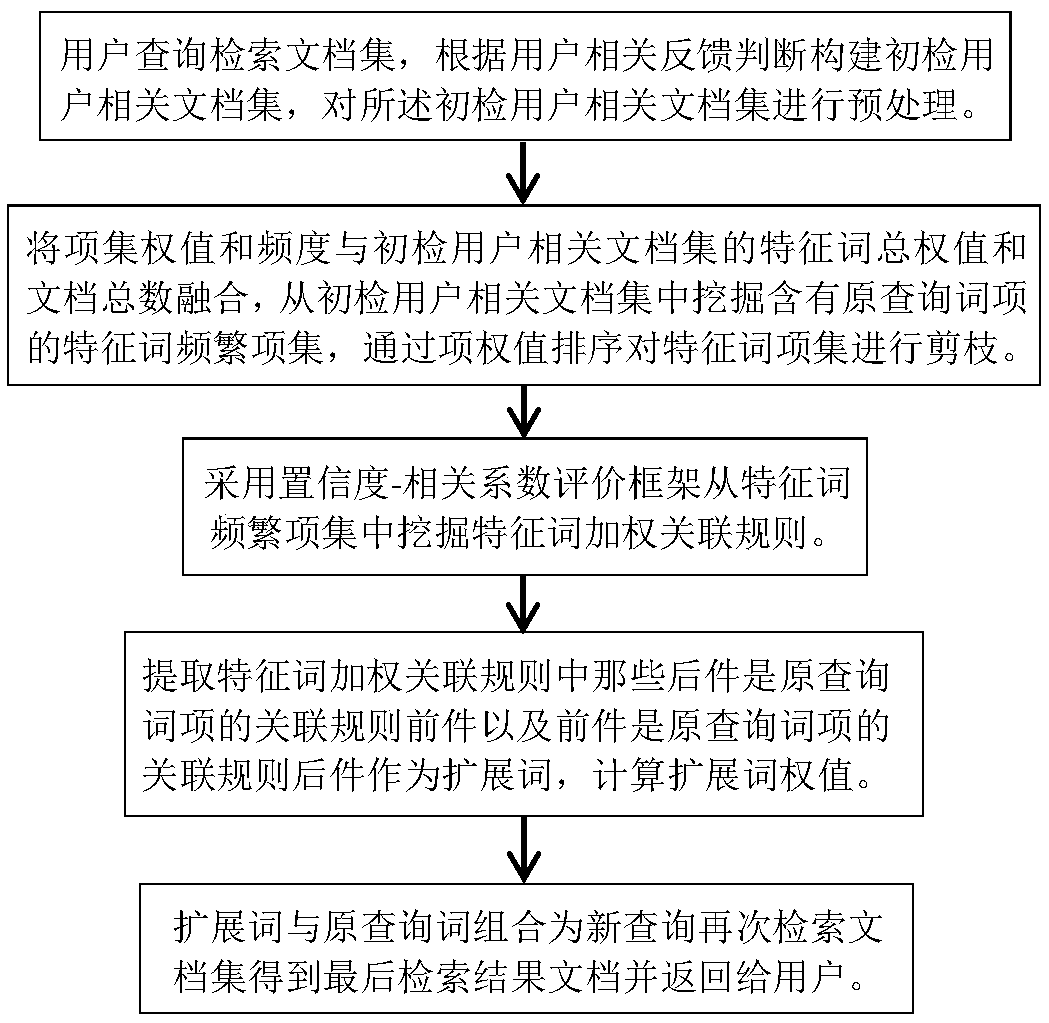 Text retrieval method based on matrix weighted association rules and mixed expansion of front and back components