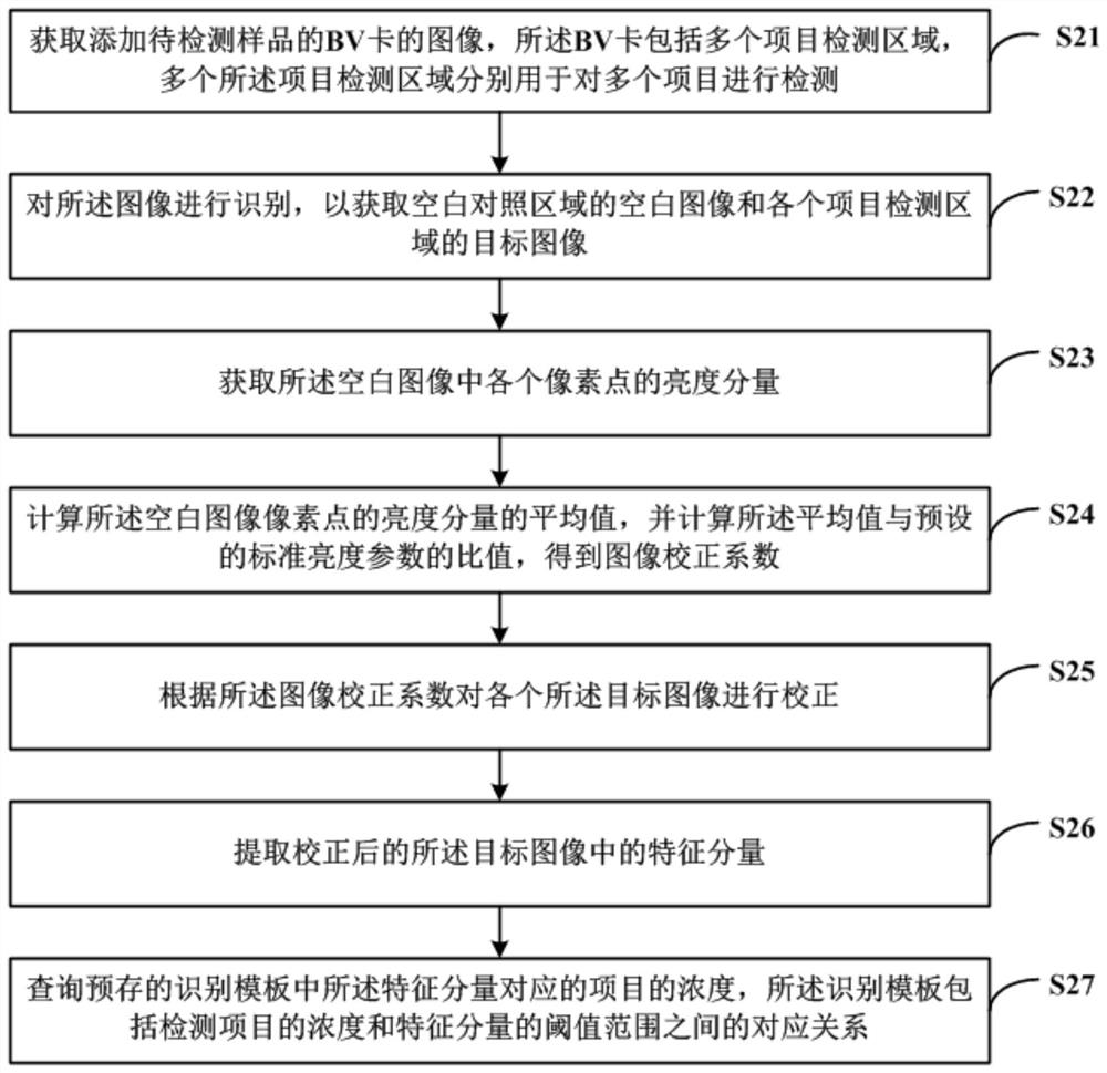 Sample analysis method, device, readable storage medium and computer equipment