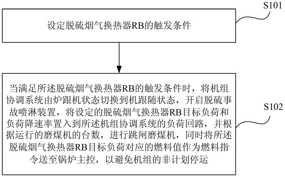 A method and system for desulfurization flue gas heat exchanger rb