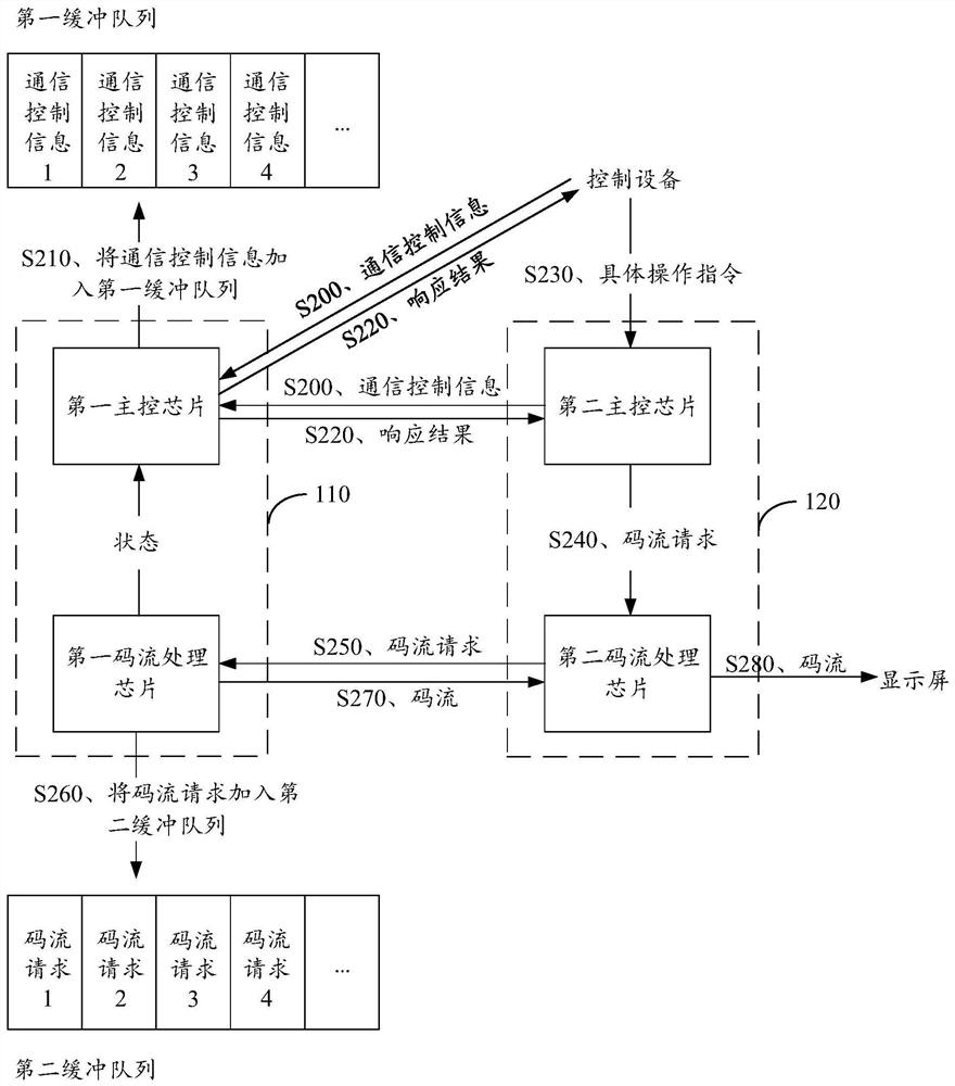 Code stream sending device, code stream sending method and code stream sending system