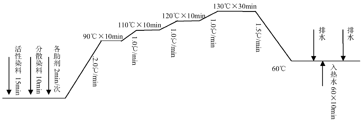 One-bath dyeing method of polyester-cotton knitted fabrics