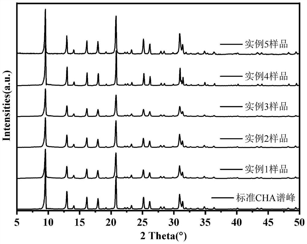 Preparation method for rapidly synthesizing Cu-SSZ-13 molecular sieve with low silica-alumina ratio and application of Cu-SSZ-13 molecular sieve