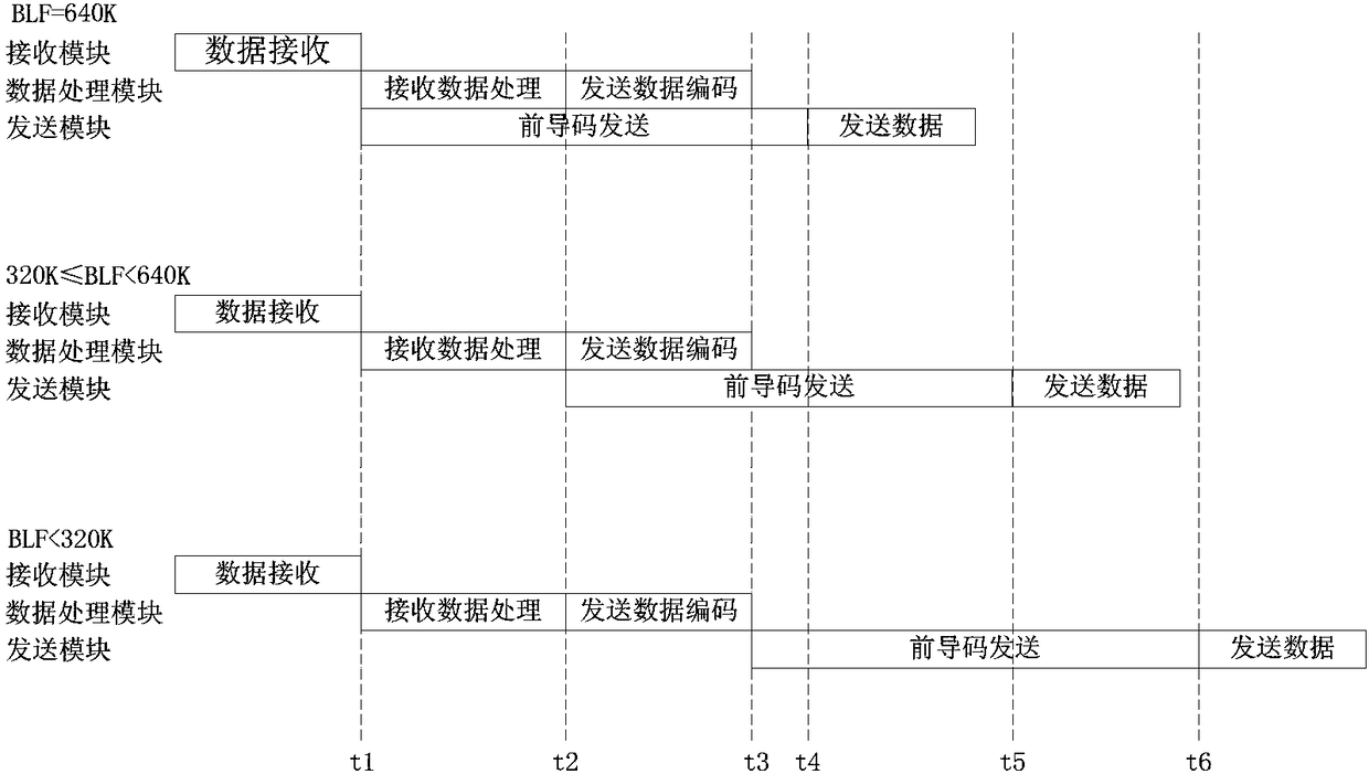 A reader device and timing optimization method for communication between reader and tag