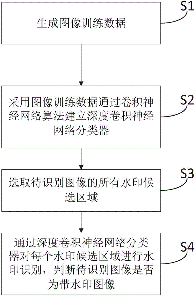 Method for identifying image with watermark and identifying system