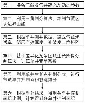 A splitting method of gas reservoir single well control area based on artificial intelligence