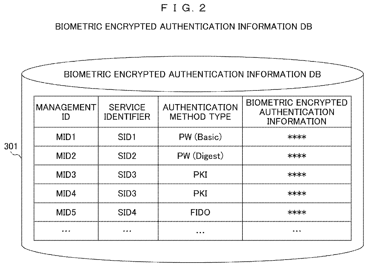 1:N biometric authentication, encryption, signature system