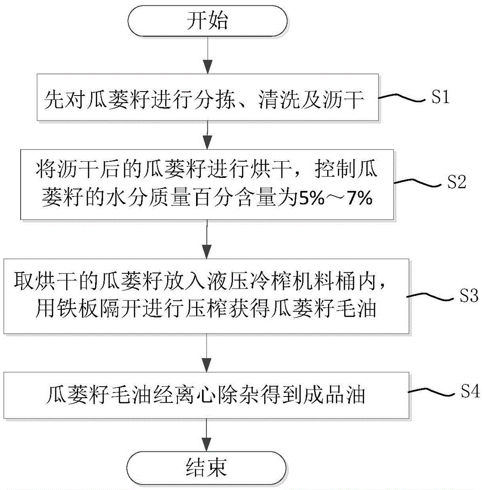 Hydraulic cold pressing method of fructus trichosanthis seed oil