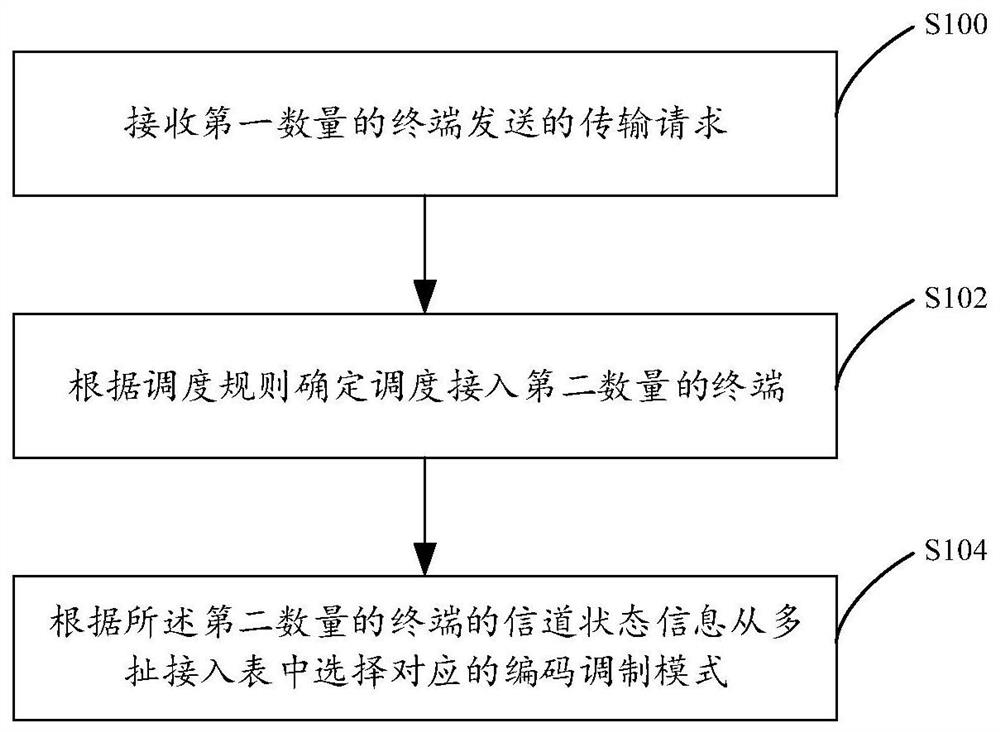 A transmission method for an uplink non-orthogonal multiple access system