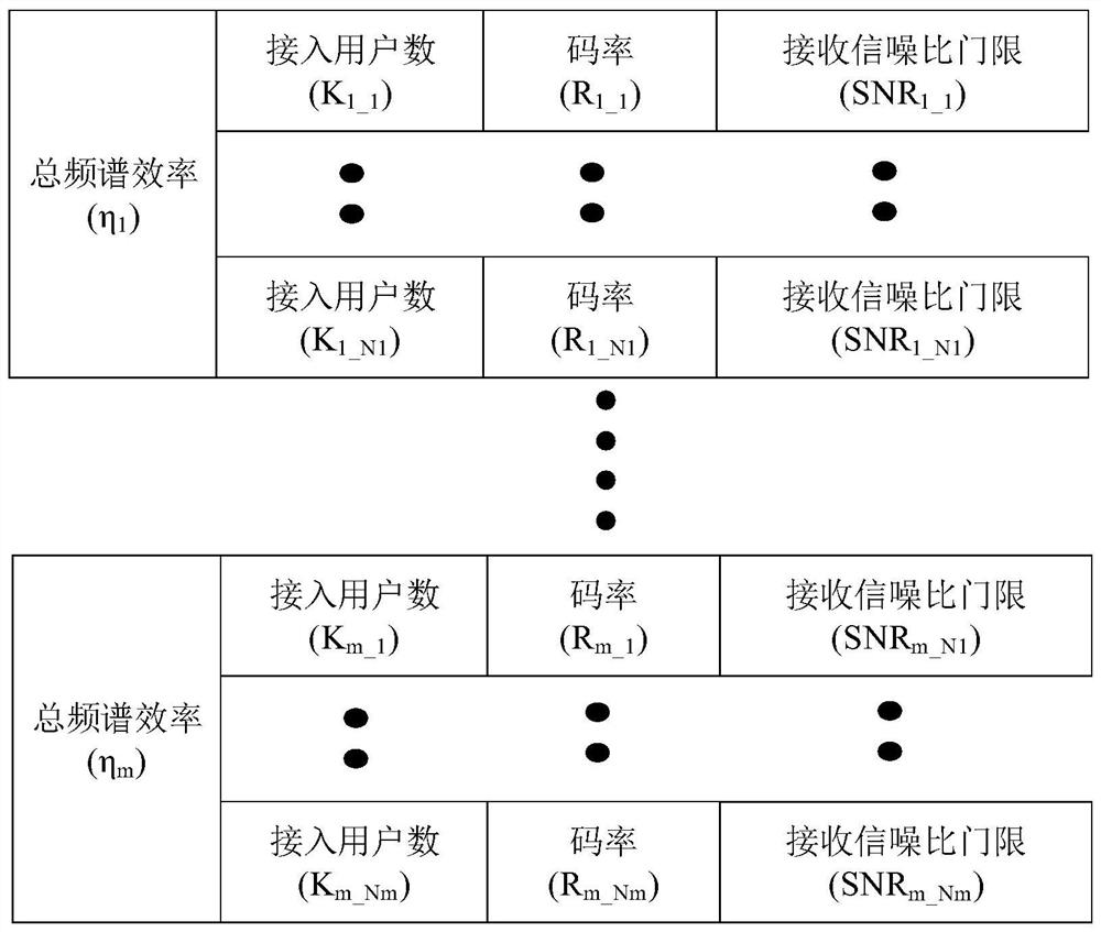 A transmission method for an uplink non-orthogonal multiple access system