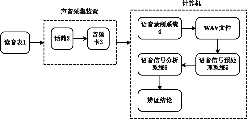 Chinese medicine sound diagnosis acquisition and analysis system