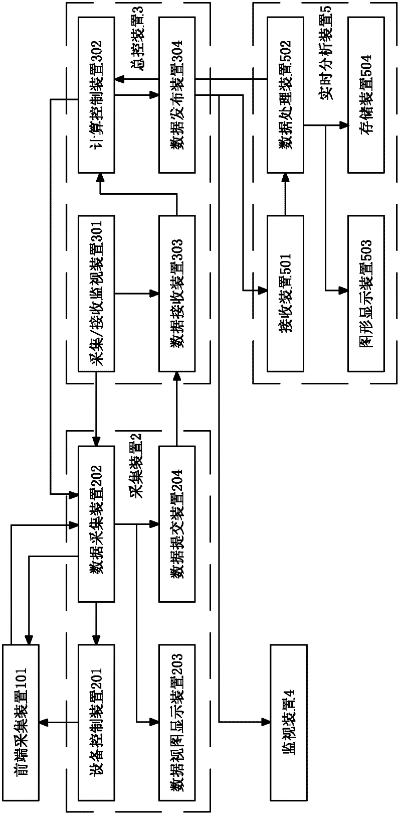 Measurement and control system for test network and data acquisition control method