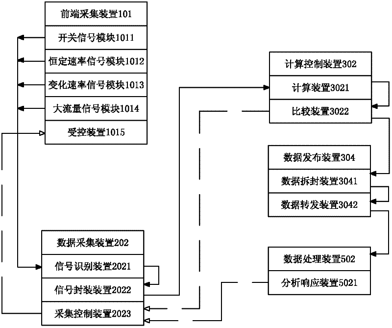 Measurement and control system for test network and data acquisition control method