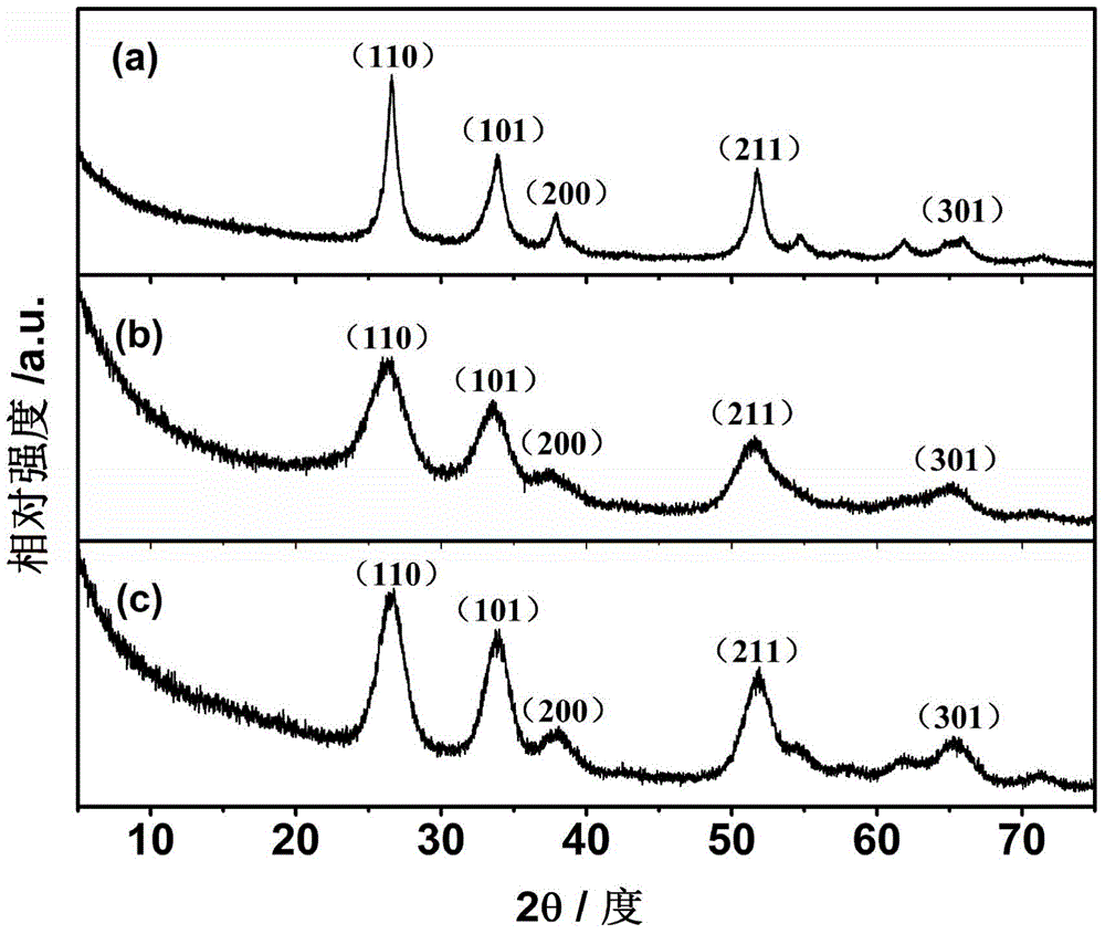 Sn-C composite material with high N content of lithium battery cathode and preparation method of Sn-C composite material