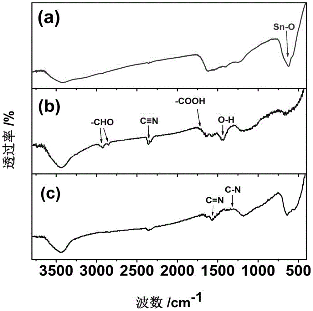 Sn-C composite material with high N content of lithium battery cathode and preparation method of Sn-C composite material