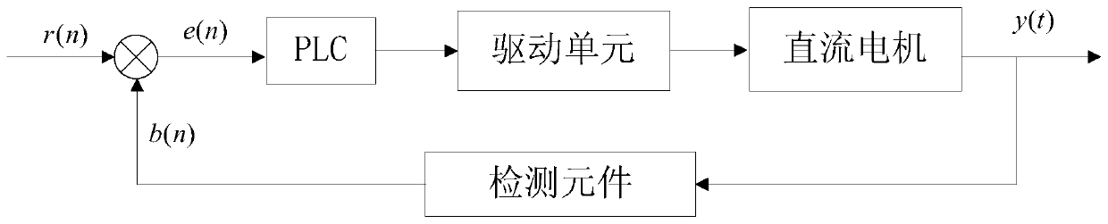 Artillery ammunition feeding and conveying speed regulation control system based on series excited direct-current motor