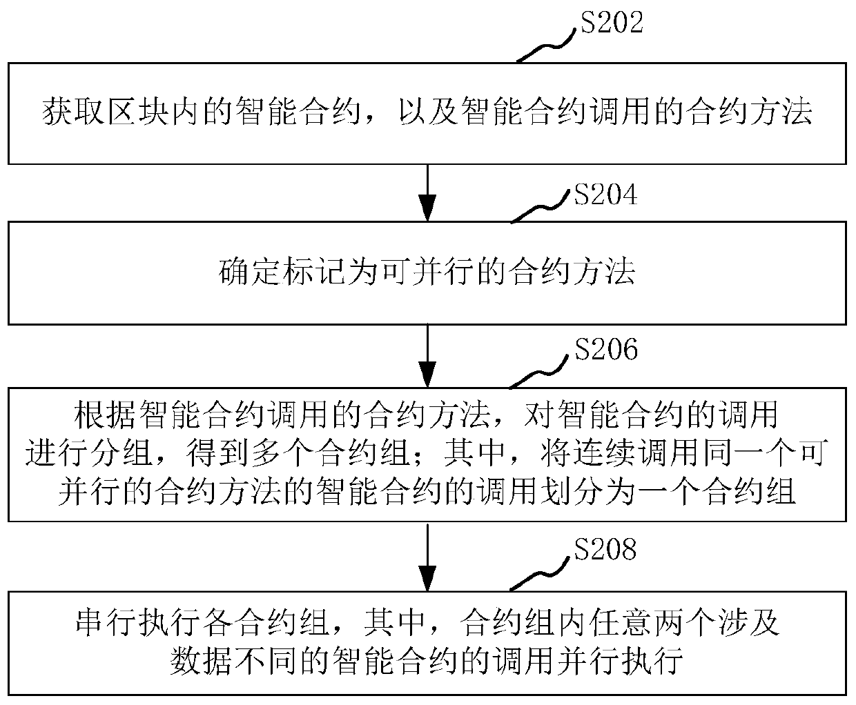 Block chain intelligent contract execution method and apparatus and computer readable storage medium