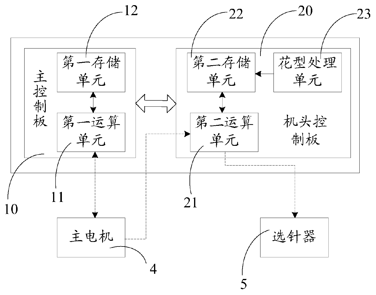 Computerized flat knitting machine needle selection control system and method