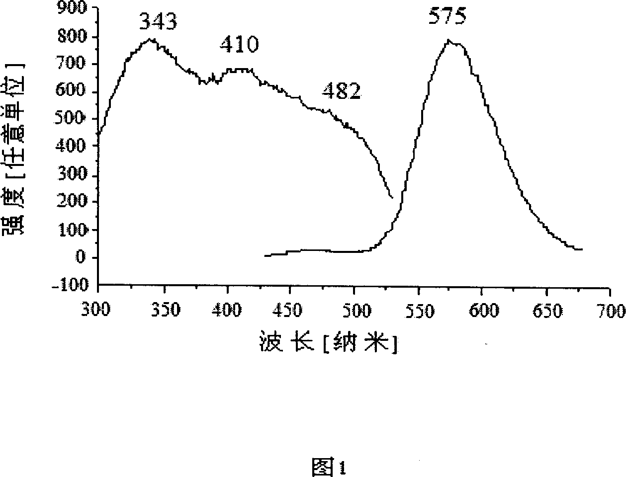 Bivalence europium enabled alkaline earth metal silicate fluorescent powder and method of producing the same