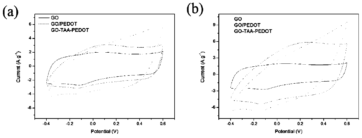 Functionalized graphene oxide/poly(3,4-ethylene dioxythiophene) composite material and preparation method thereof