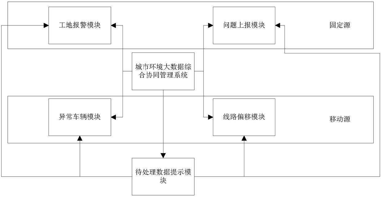 Big data comprehensive cooperative management system of urban environment