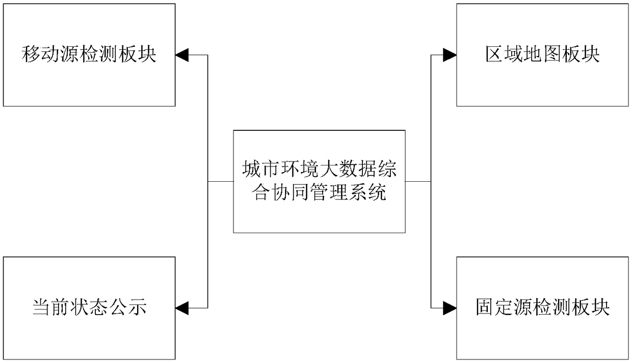 Big data comprehensive cooperative management system of urban environment