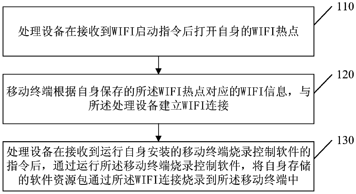 Software burning method and system