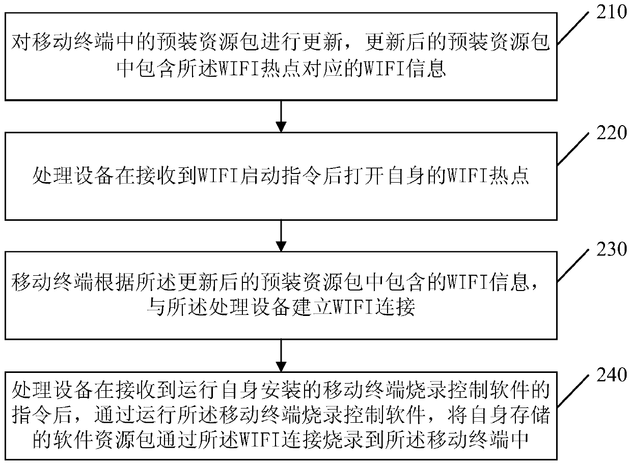 Software burning method and system