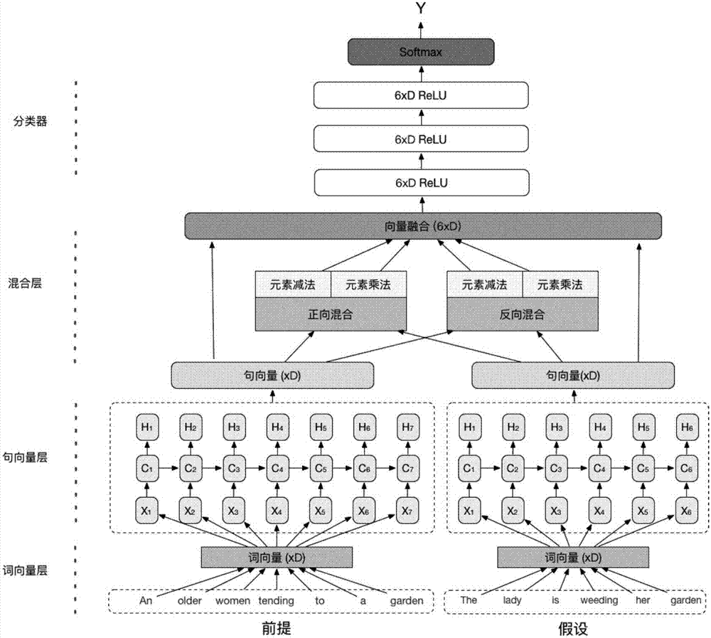 Method of text entailment relation recognition based on deep learning