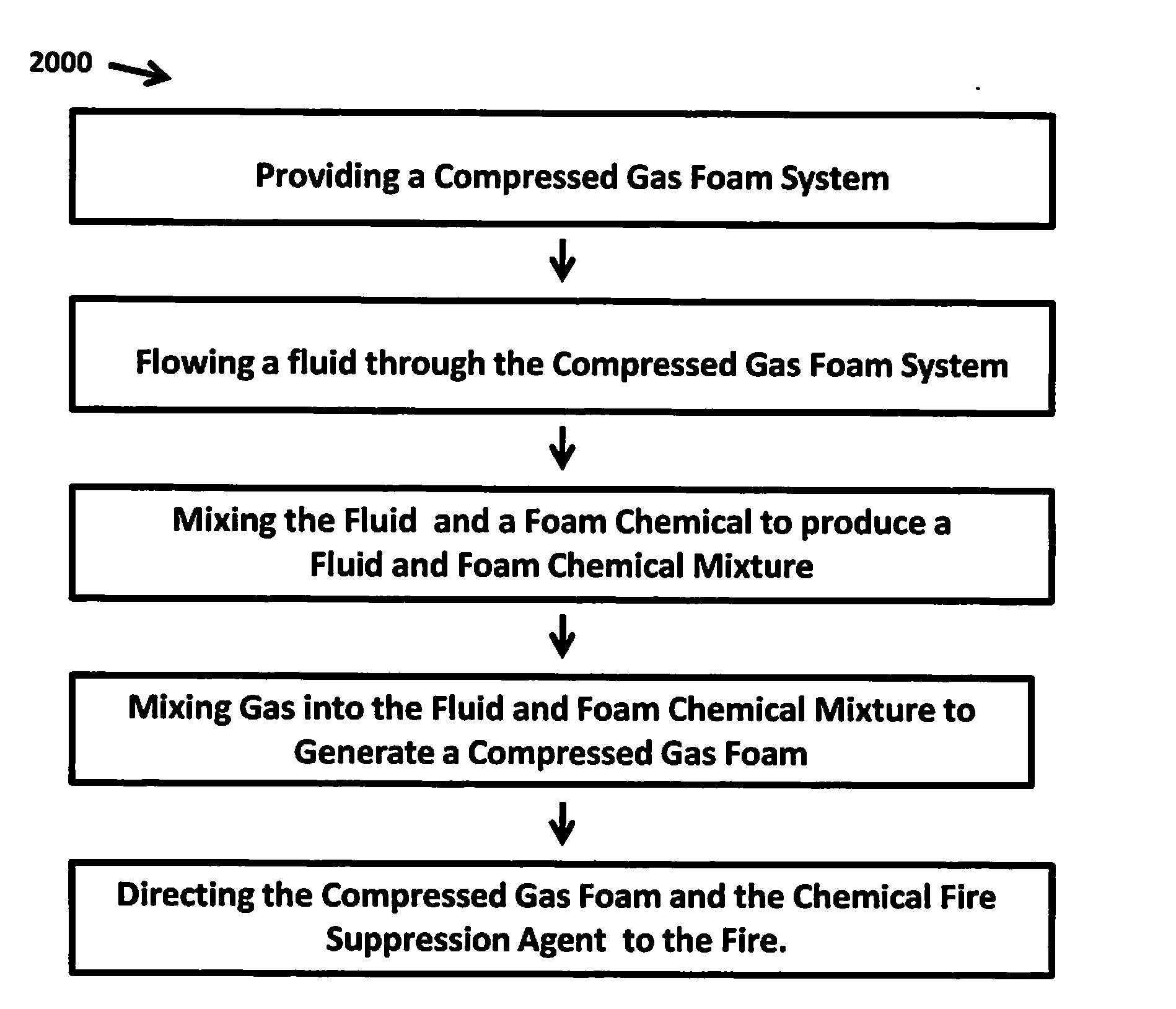 Compressed Gas Foam System