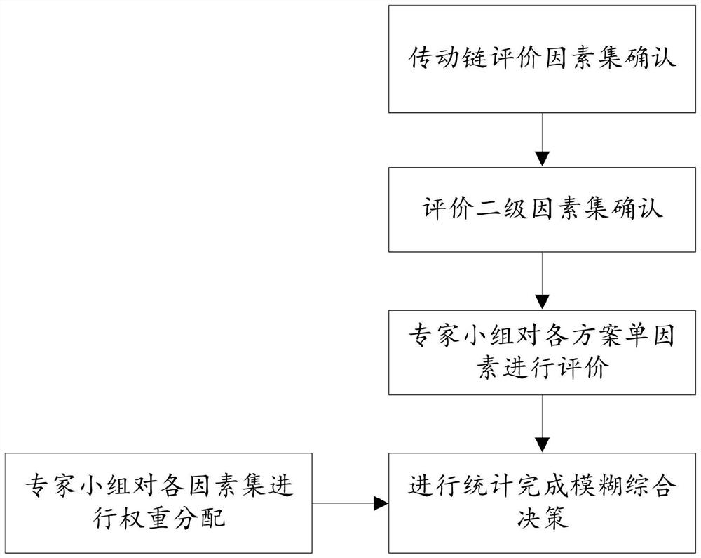 Wind power generator set transmission chain optimization method and device