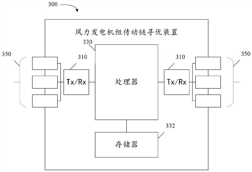 Wind power generator set transmission chain optimization method and device