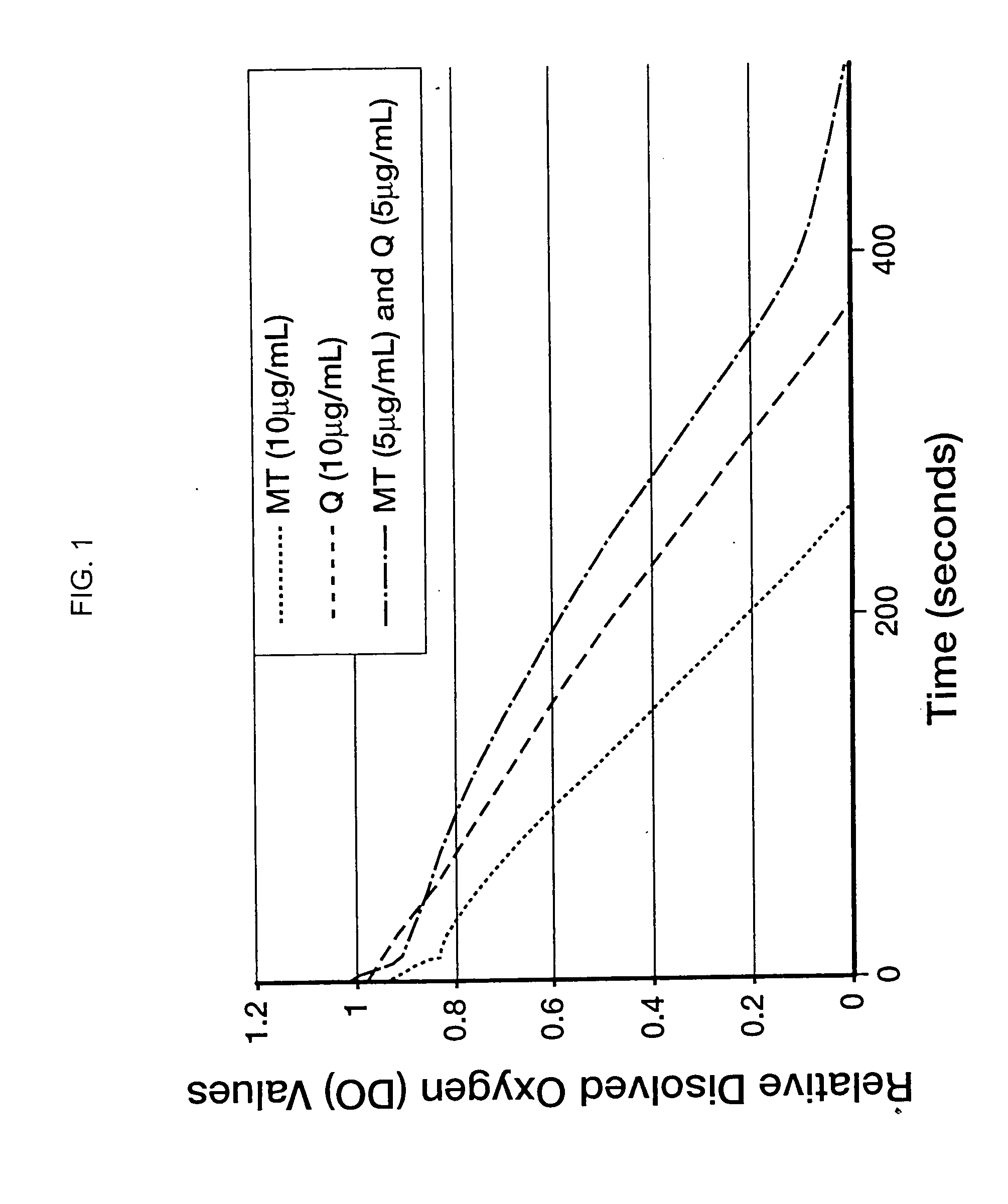 Antioxidant compositions and methods thereto