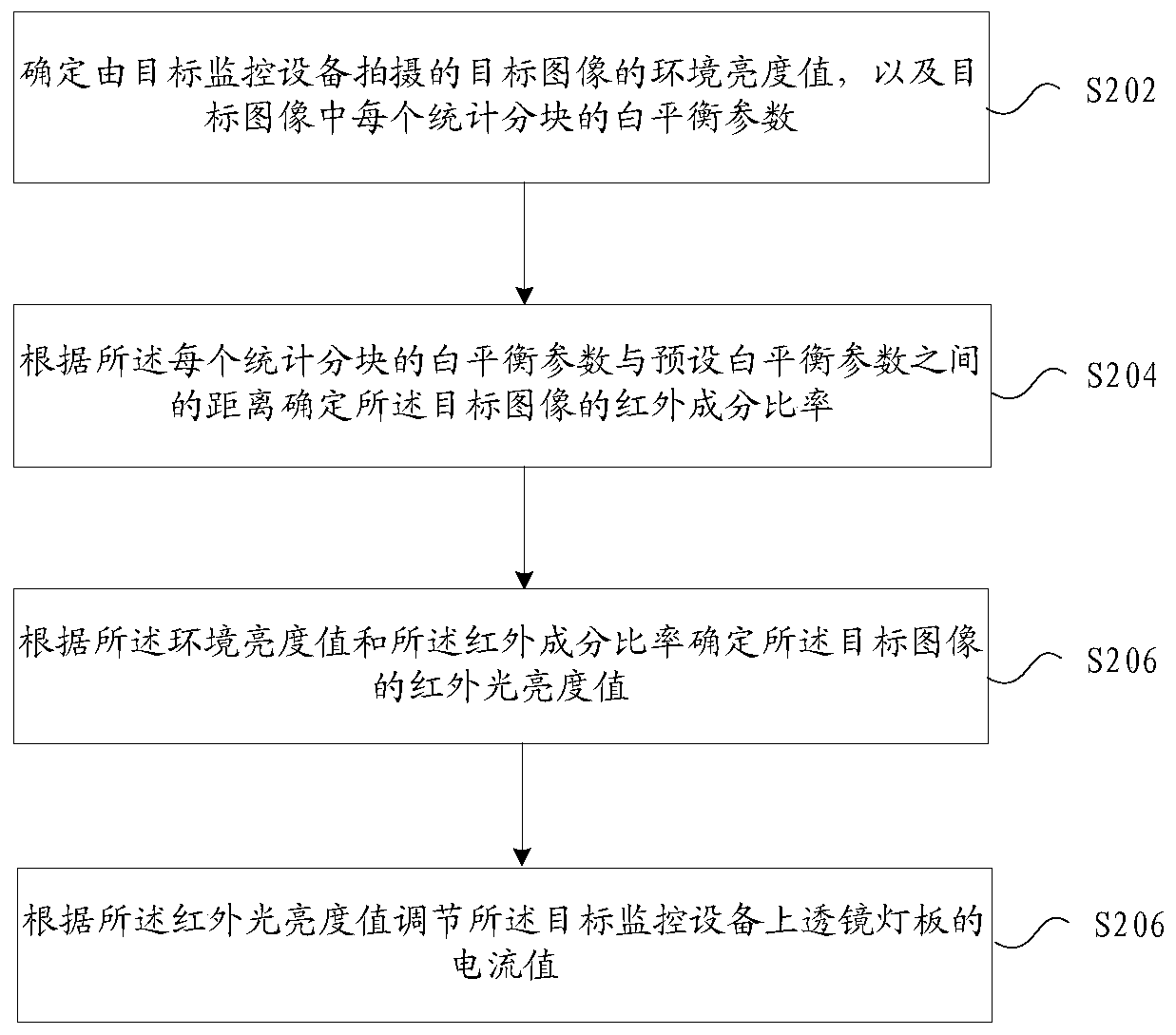 Current value adjusting method and device of lens lamp panel