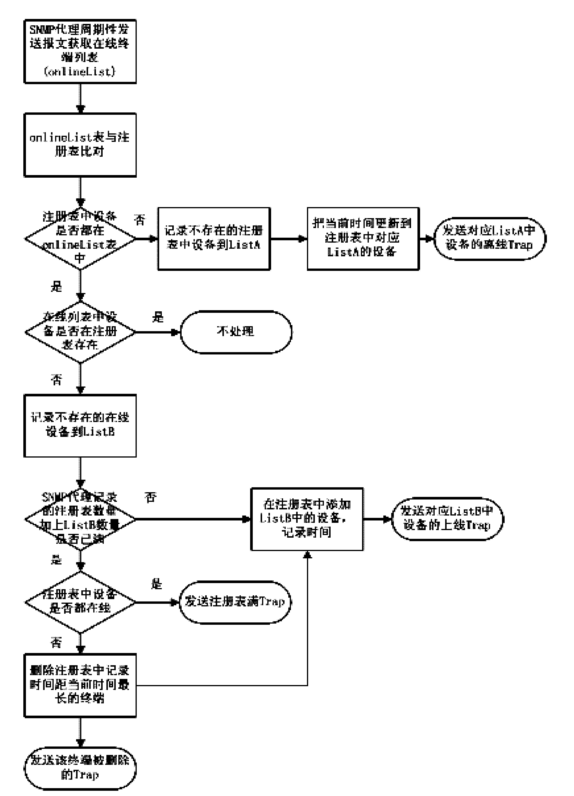 Automatic clearing method for terminal registry