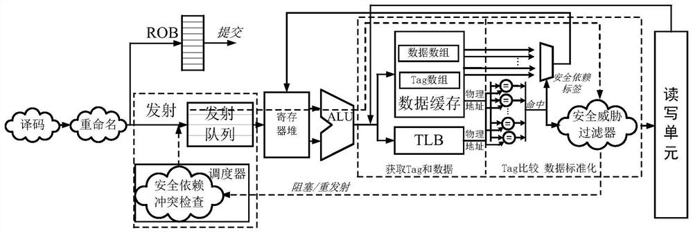 Recognition method of processor chip false security dependency conflict based on cache hit status