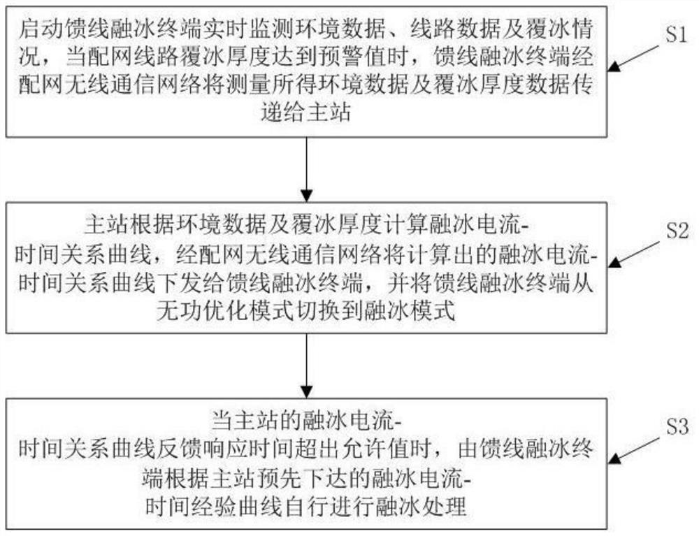 A method for melting ice of distribution lines in non-power-off mode