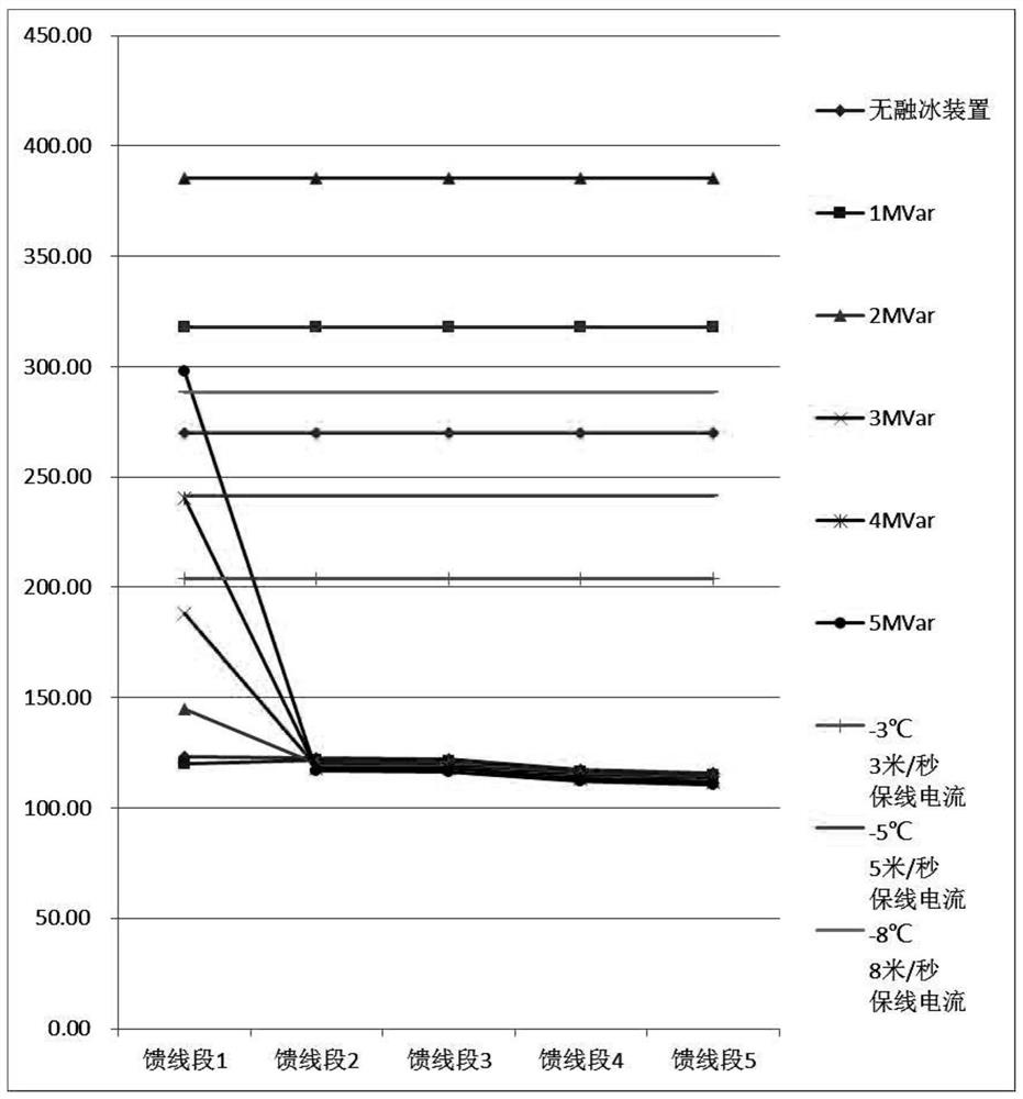 A method for melting ice of distribution lines in non-power-off mode