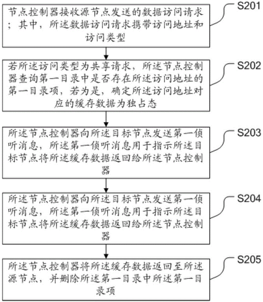 Cache data control method, node controller and system